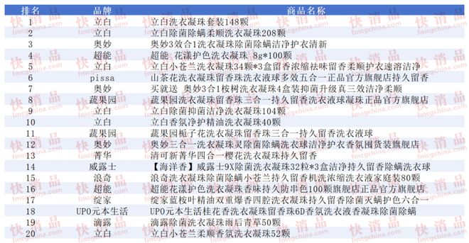上TOP金品榜——洗衣凝珠、进口巧克力”pg电子首页【独家】“2025年中期线(图8)